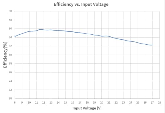 Leistungsdiagramm - Infineon Technologies TLD5099EP_VSPC Spannungsmodus-SEPIC-Evaluierungsboard